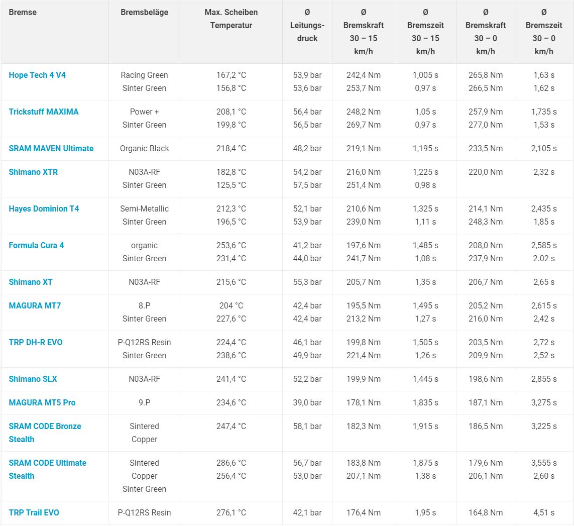 Tabelle Enduro Bremsentest 2024.JPG