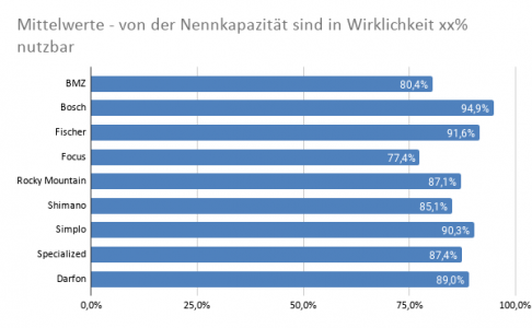 Mittelwerte - von der Nennkapazität sind in Wirklichkeit xx% nutzbar.png