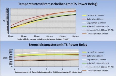 Bremsscheibentest Diagramm mit TS Power.JPG