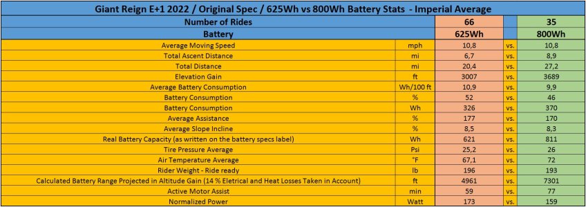 Giant Reign E 2022_625Wh vs 800Wh Battery Stats_Imperial.JPG